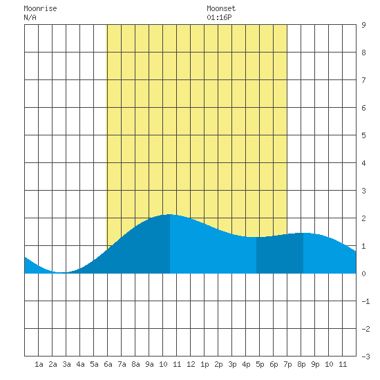 Hilo tide chart for Sunday, July 28, 2024
