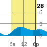 Hilo tide chart for Sunday, July 28, 2024