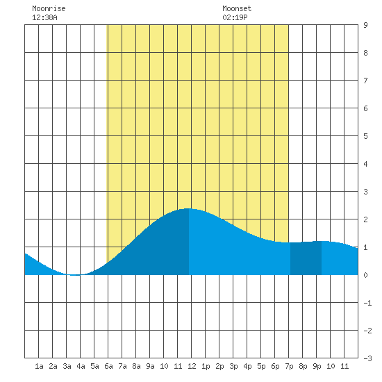Hilo tide chart for Monday, July 29, 2024