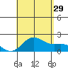Hilo tide chart for Monday, July 29, 2024
