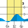 Hilo tide chart for Wednesday, July 3, 2024