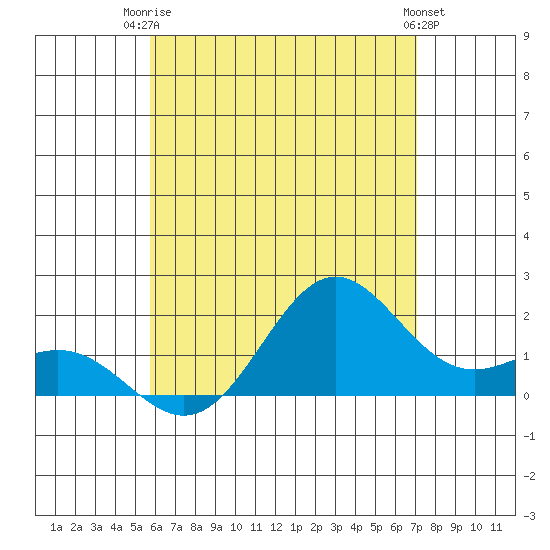 Hilo tide chart for Thursday, July 4, 2024