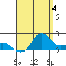 Hilo tide chart for Thursday, July 4, 2024