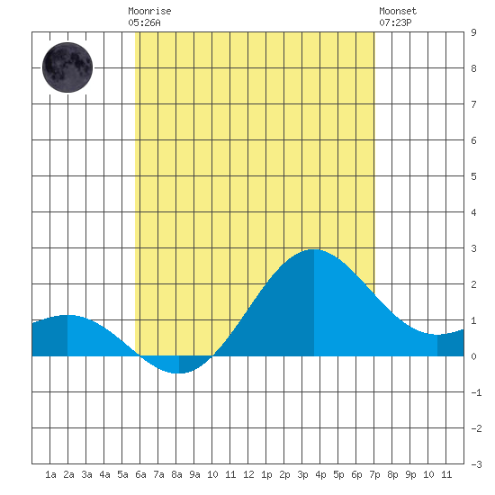 Hilo tide chart for Friday, July 5, 2024