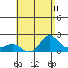 Hilo tide chart for Monday, July 8, 2024