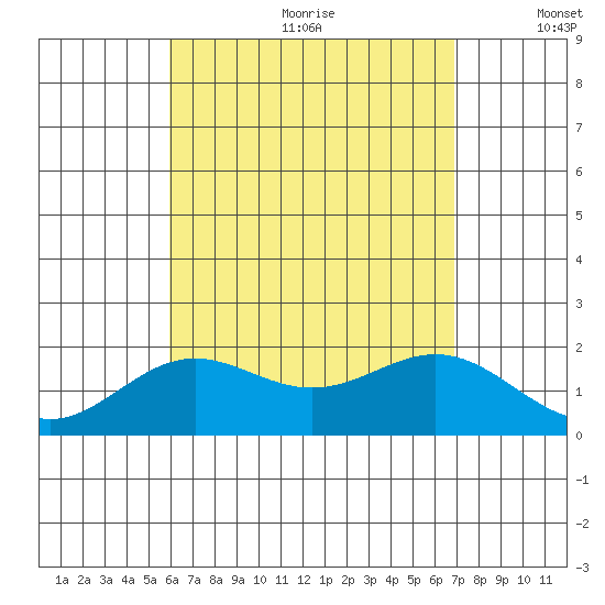 Hilo tide chart for Saturday, August 10, 2024