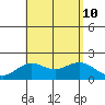 Hilo tide chart for Saturday, August 10, 2024