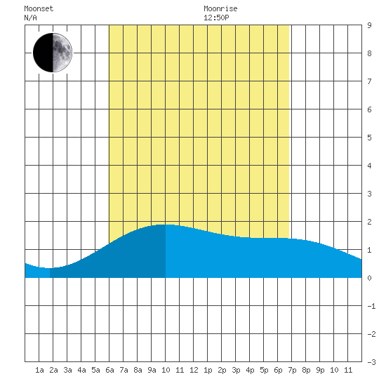 Hilo tide chart for Monday, August 12, 2024