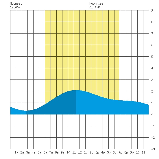Hilo tide chart for Tuesday, August 13, 2024