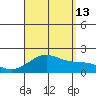 Hilo tide chart for Tuesday, August 13, 2024