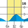 Hilo tide chart for Friday, August 16, 2024