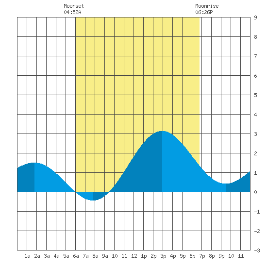 Hilo tide chart for Sunday, August 18, 2024