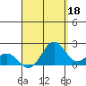 Hilo tide chart for Sunday, August 18, 2024