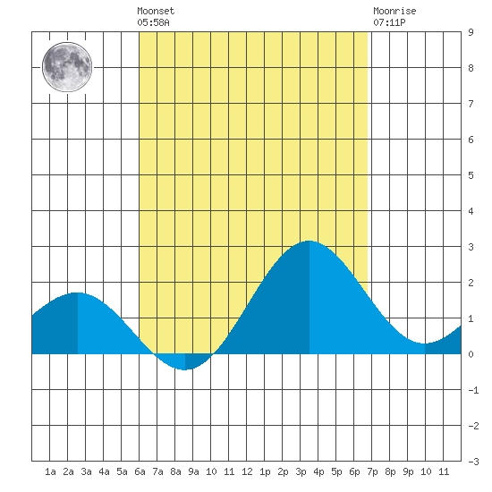 Hilo tide chart for Monday, August 19, 2024