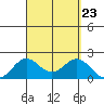 Hilo tide chart for Friday, August 23, 2024