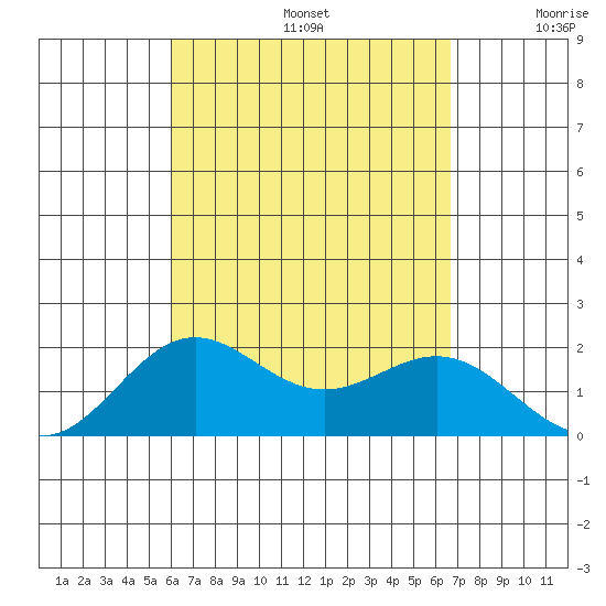 Hilo tide chart for Saturday, August 24, 2024
