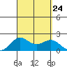 Hilo tide chart for Saturday, August 24, 2024