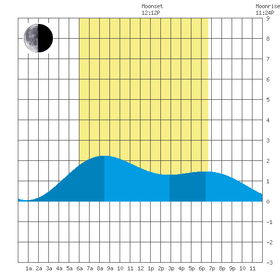 Hilo tide chart for Sunday, August 25, 2024
