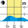 Hilo tide chart for Sunday, August 25, 2024