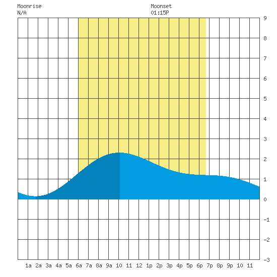 Hilo tide chart for Monday, August 26, 2024