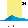 Hilo tide chart for Monday, August 26, 2024