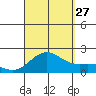 Hilo tide chart for Tuesday, August 27, 2024