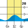Hilo tide chart for Wednesday, August 28, 2024