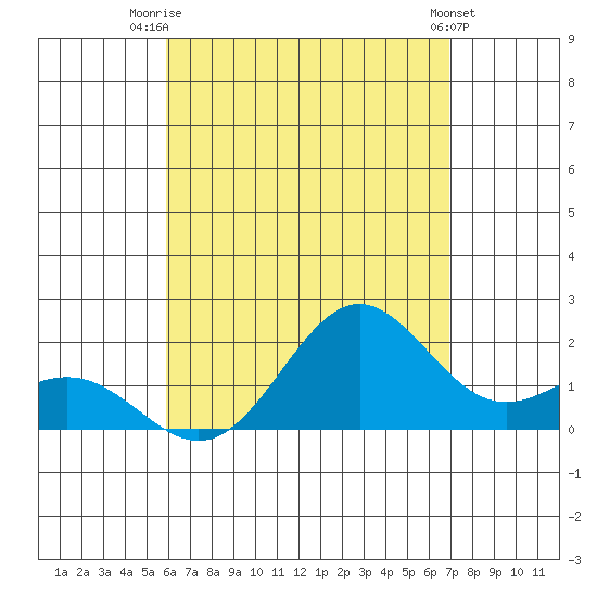 Hilo tide chart for Friday, August 2, 2024