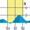 Hilo tide chart for Saturday, August 3, 2024