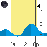 Hilo tide chart for Sunday, August 4, 2024