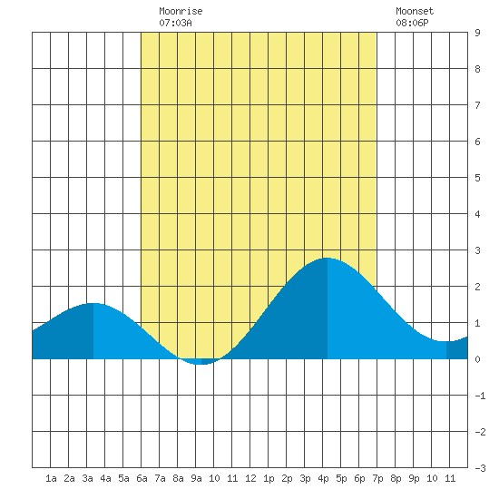 Hilo tide chart for Monday, August 5, 2024