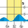 Hilo tide chart for Monday, August 5, 2024