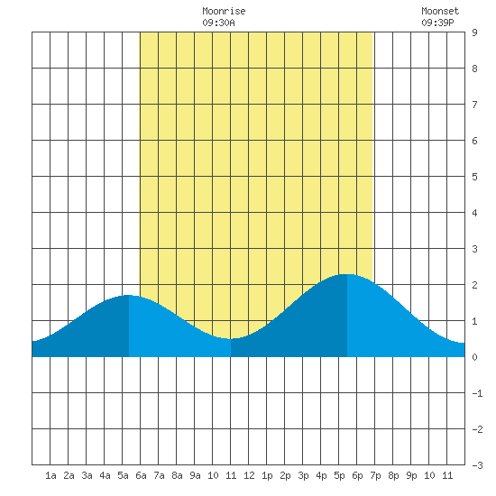 Hilo tide chart for Thursday, August 8, 2024
