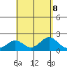 Hilo tide chart for Thursday, August 8, 2024