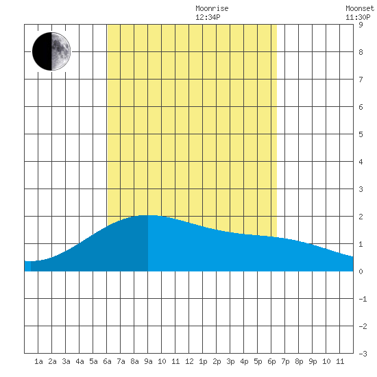 Hilo tide chart for Tuesday, September 10, 2024