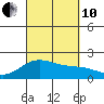 Hilo tide chart for Tuesday, September 10, 2024