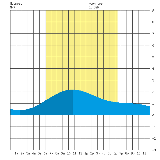 Hilo tide chart for Wednesday, September 11, 2024