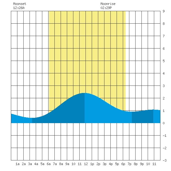 Hilo tide chart for Thursday, September 12, 2024