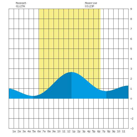 Hilo tide chart for Friday, September 13, 2024