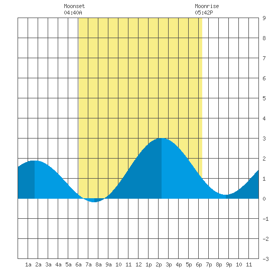 Hilo tide chart for Monday, September 16, 2024