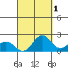 Hilo tide chart for Sunday, September 1, 2024