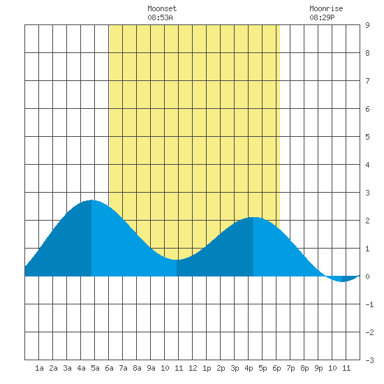 Hilo tide chart for Friday, September 20, 2024