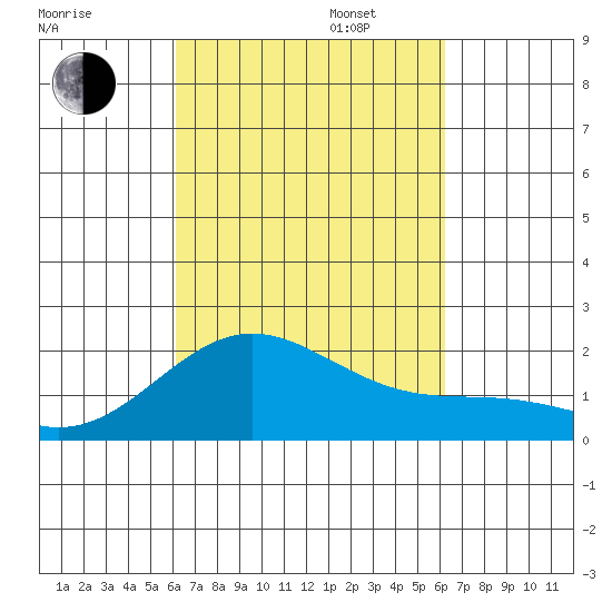 Hilo tide chart for Tuesday, September 24, 2024