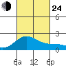 Hilo tide chart for Tuesday, September 24, 2024