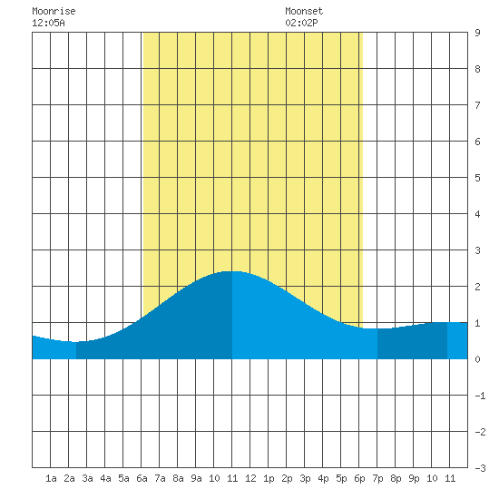 Hilo tide chart for Wednesday, September 25, 2024