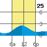 Hilo tide chart for Wednesday, September 25, 2024