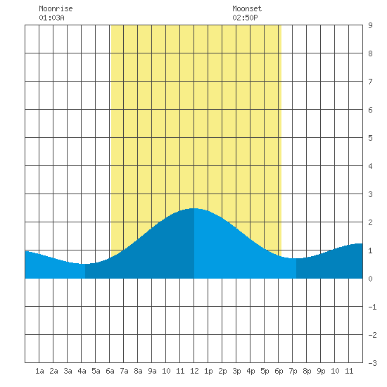Hilo tide chart for Thursday, September 26, 2024