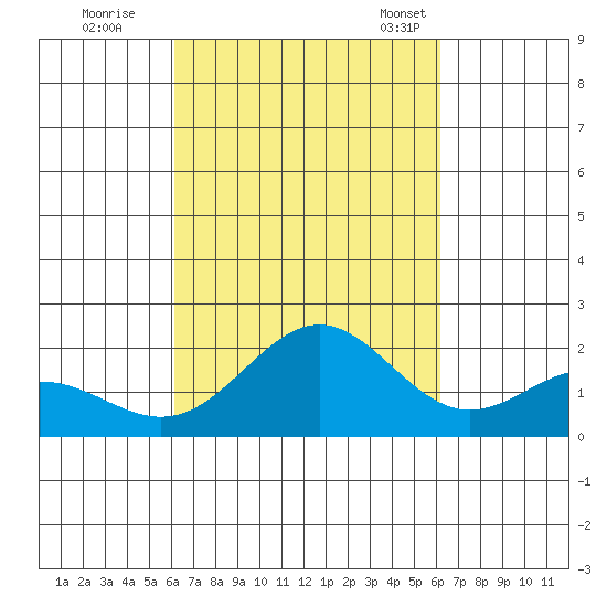 Hilo tide chart for Friday, September 27, 2024