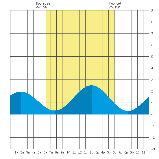 Hilo tide chart for Monday, September 30, 2024