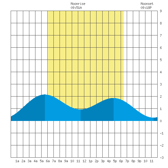 Hilo tide chart for Saturday, September 7, 2024